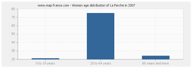 Women age distribution of La Perche in 2007